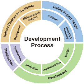 business development